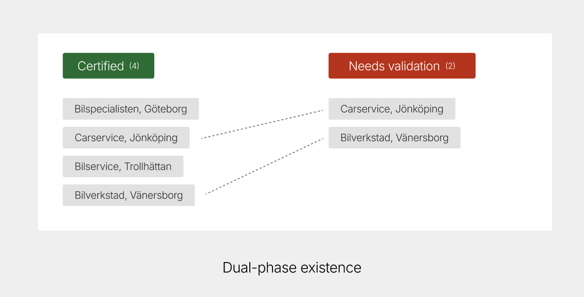 Dual-phase existence