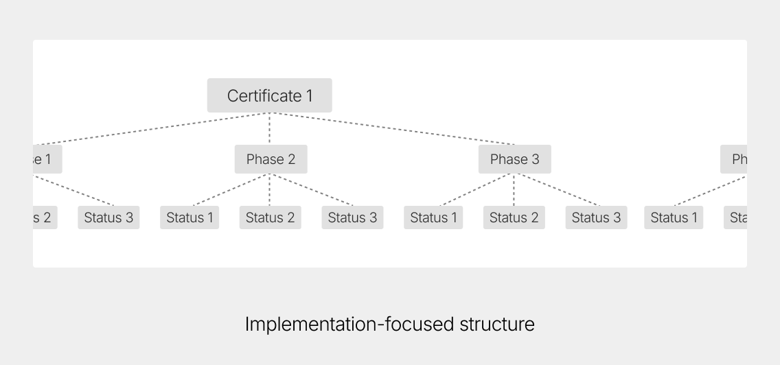 Implementation-focused structure